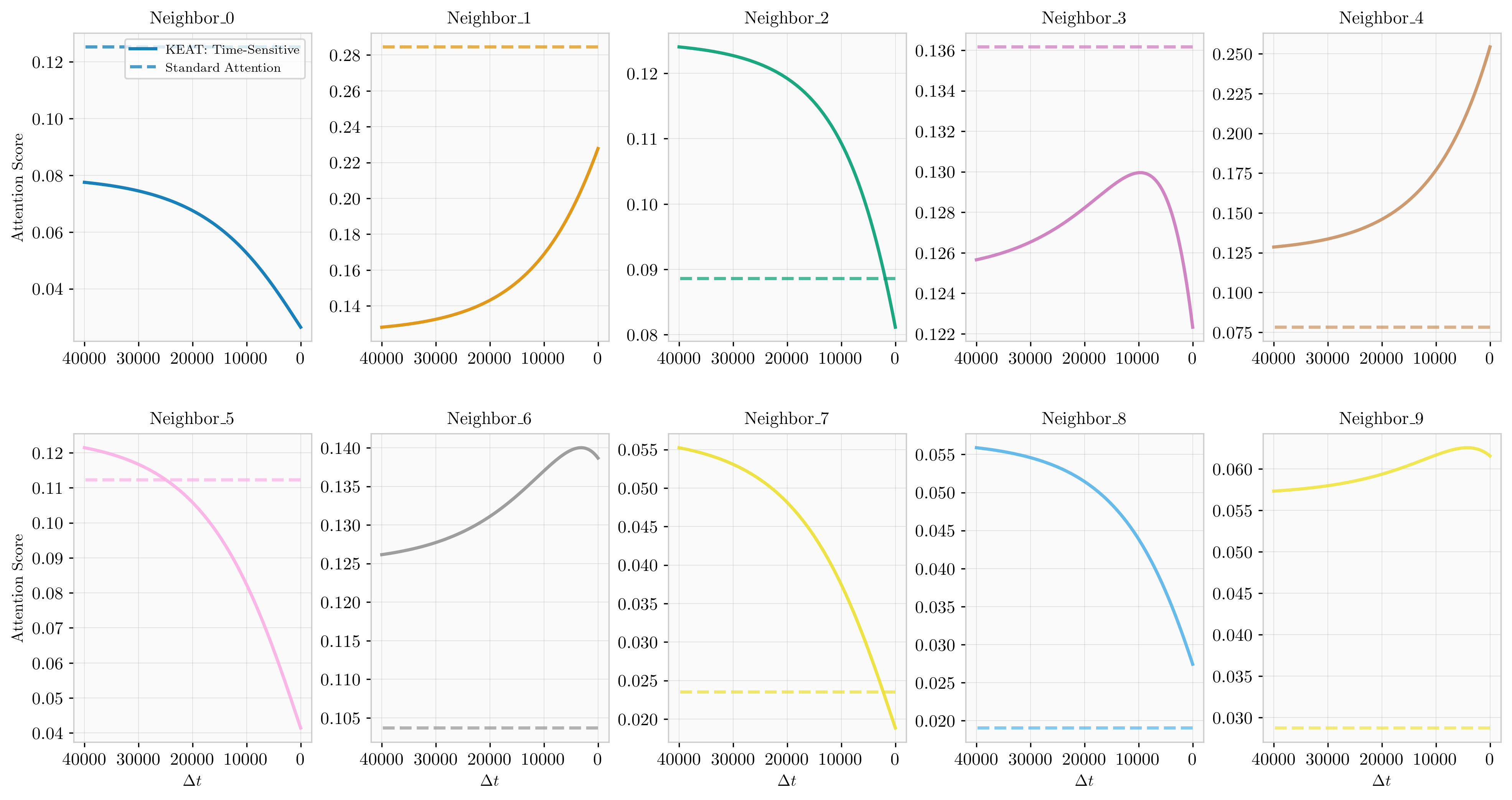 Attention neighbor grid